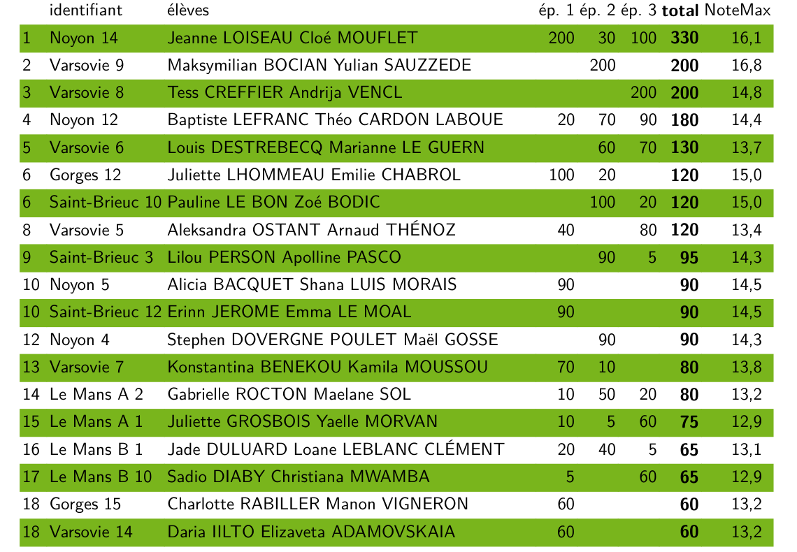 groupes qualifiés en finale