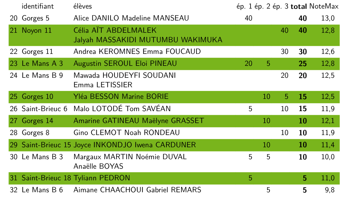 groupes non qualifiés